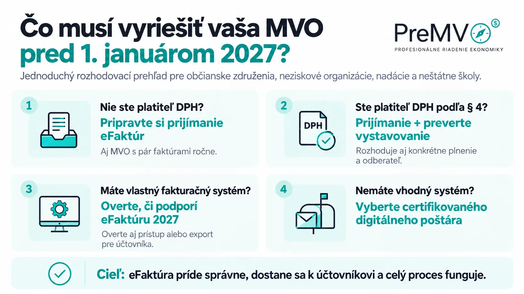 Štyri rozhodnutia, ktoré má MVO vyriešiť pred zavedením eFaktúry v&nbsp;roku 2027.