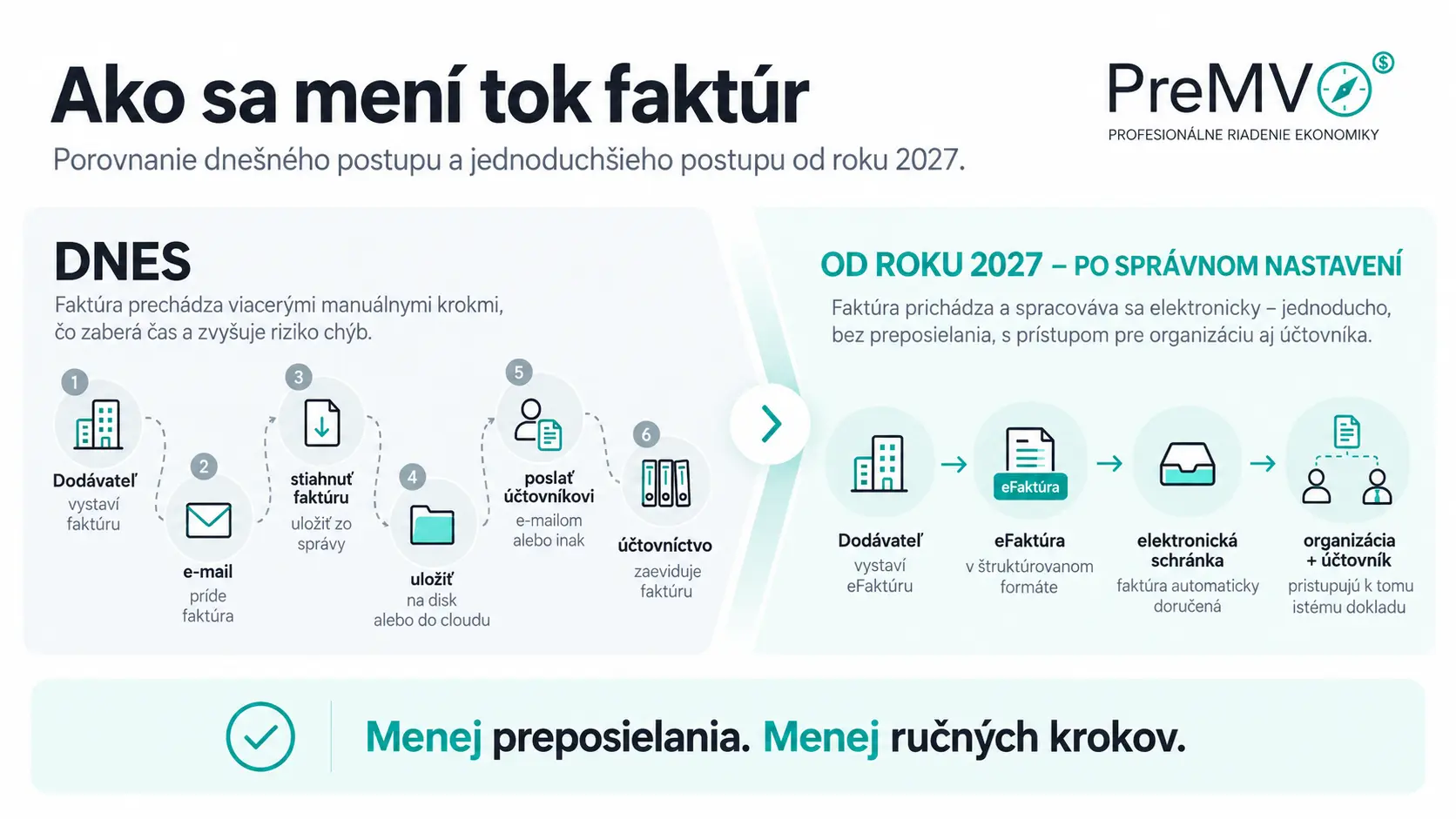 Porovnanie toku faktúry dnes a&nbsp;po zavedení eFaktúry v&nbsp;roku 2027.